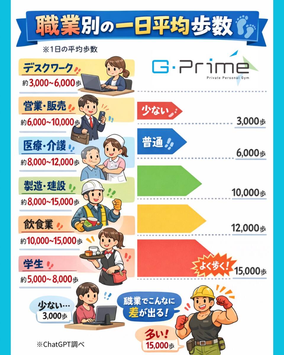 職業別の一日平均歩数